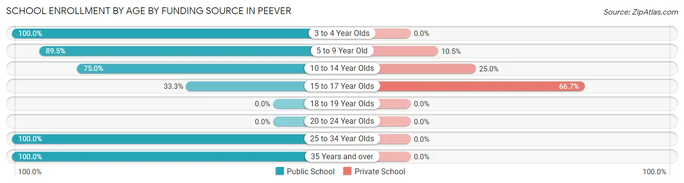 School Enrollment by Age by Funding Source in Peever