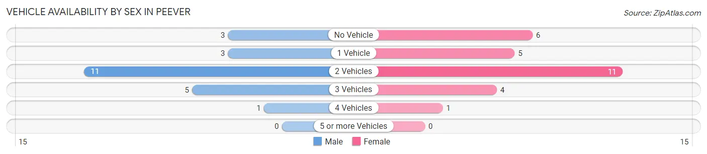 Vehicle Availability by Sex in Peever