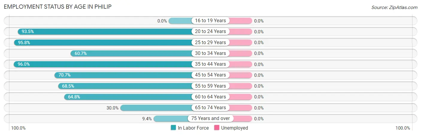 Employment Status by Age in Philip