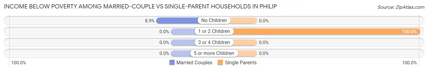 Income Below Poverty Among Married-Couple vs Single-Parent Households in Philip
