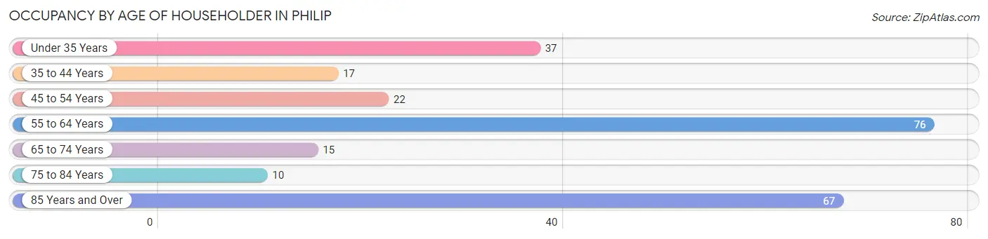 Occupancy by Age of Householder in Philip