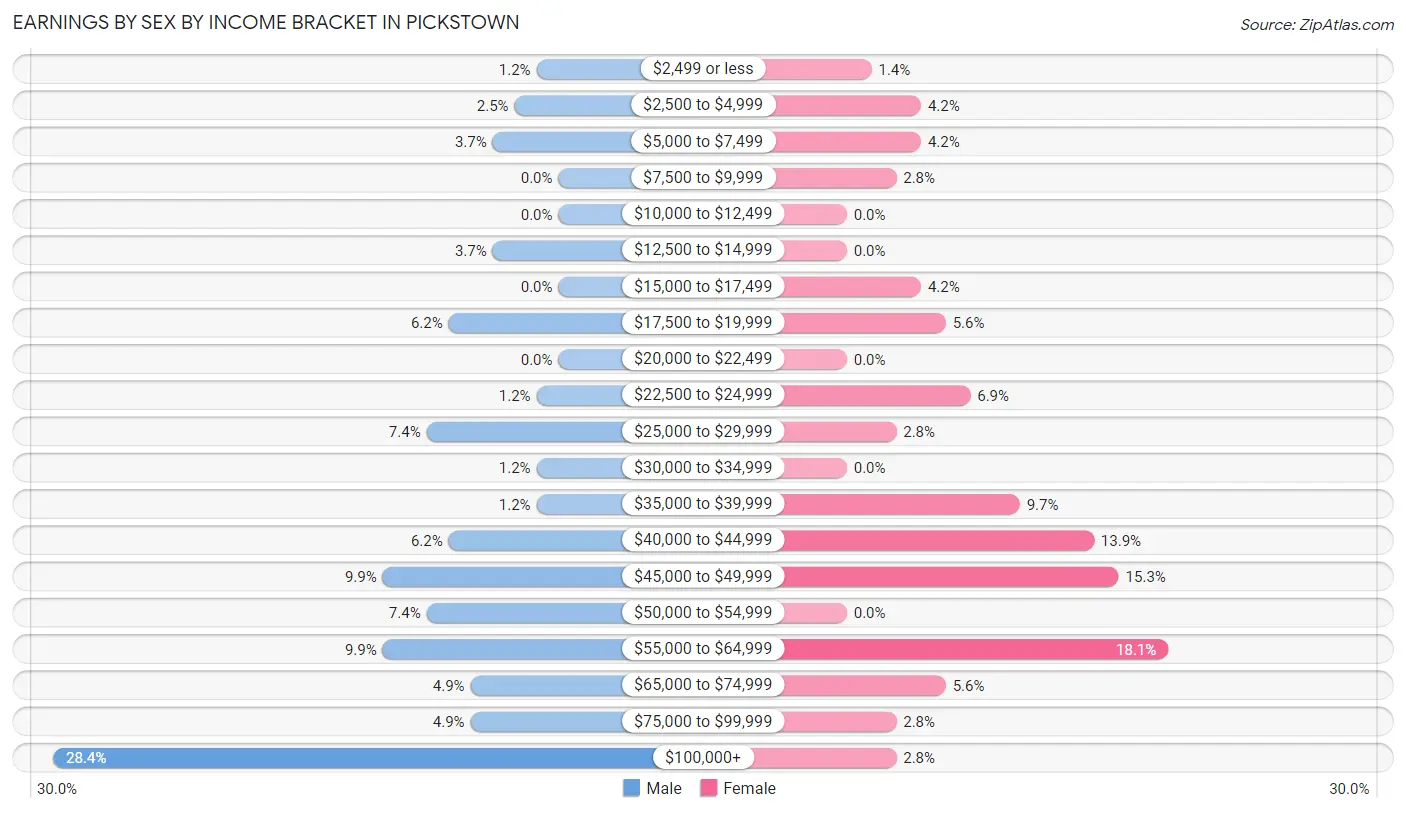 Earnings by Sex by Income Bracket in Pickstown