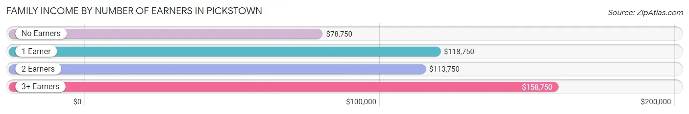 Family Income by Number of Earners in Pickstown