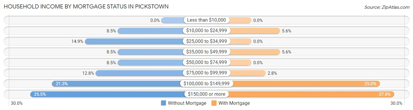 Household Income by Mortgage Status in Pickstown