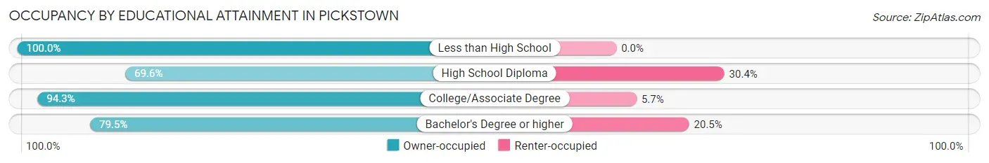 Occupancy by Educational Attainment in Pickstown