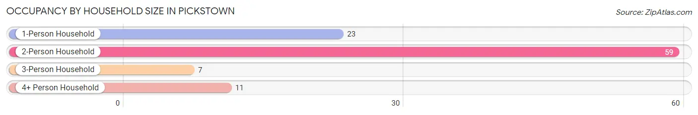 Occupancy by Household Size in Pickstown