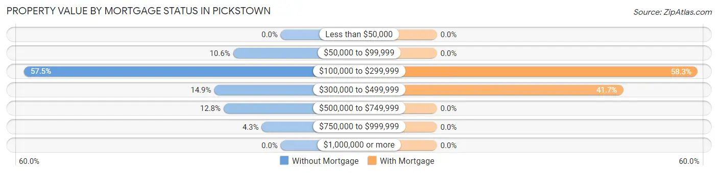 Property Value by Mortgage Status in Pickstown