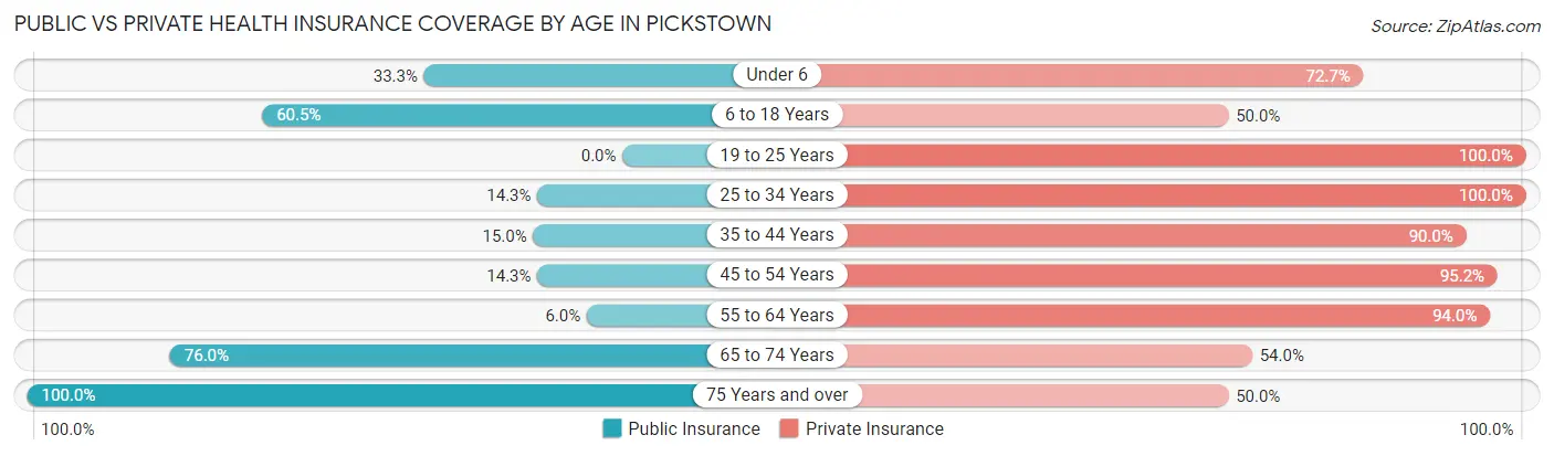 Public vs Private Health Insurance Coverage by Age in Pickstown