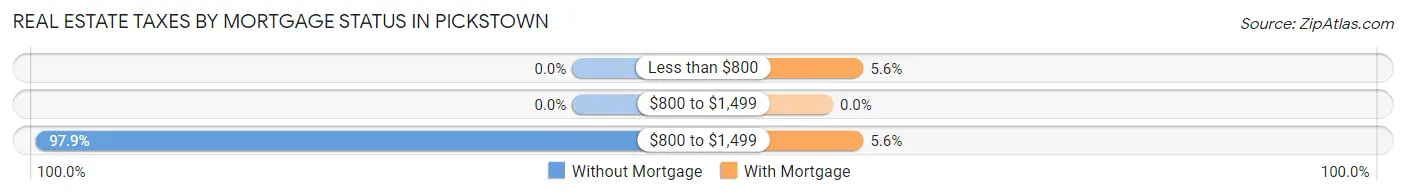 Real Estate Taxes by Mortgage Status in Pickstown