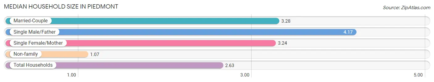 Median Household Size in Piedmont