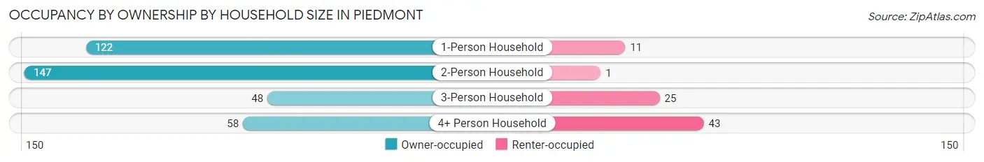 Occupancy by Ownership by Household Size in Piedmont