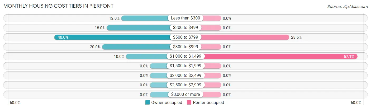 Monthly Housing Cost Tiers in Pierpont