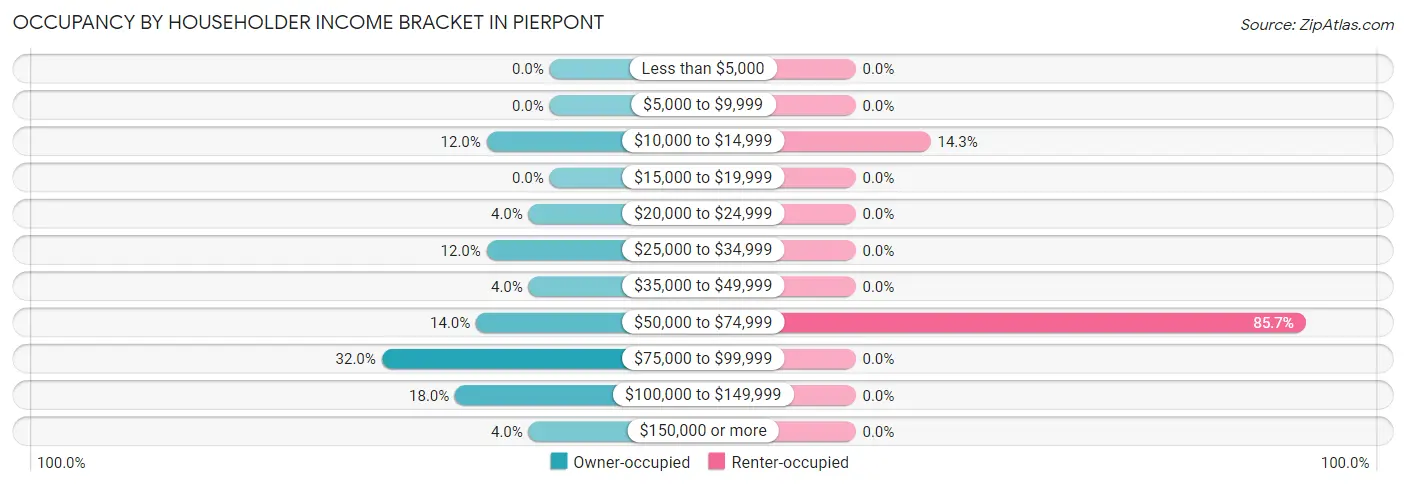 Occupancy by Householder Income Bracket in Pierpont