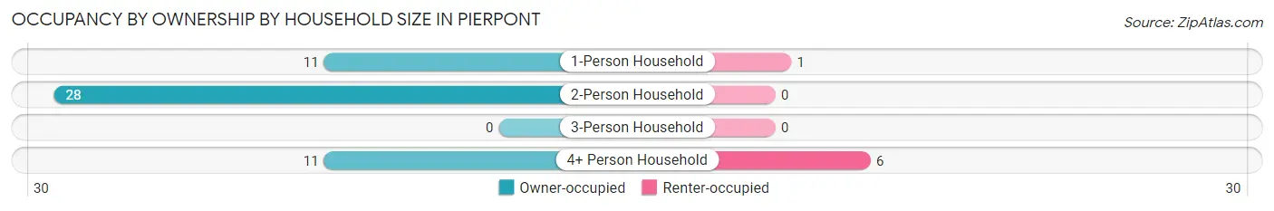 Occupancy by Ownership by Household Size in Pierpont