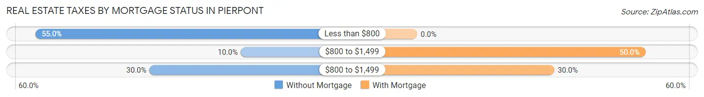 Real Estate Taxes by Mortgage Status in Pierpont