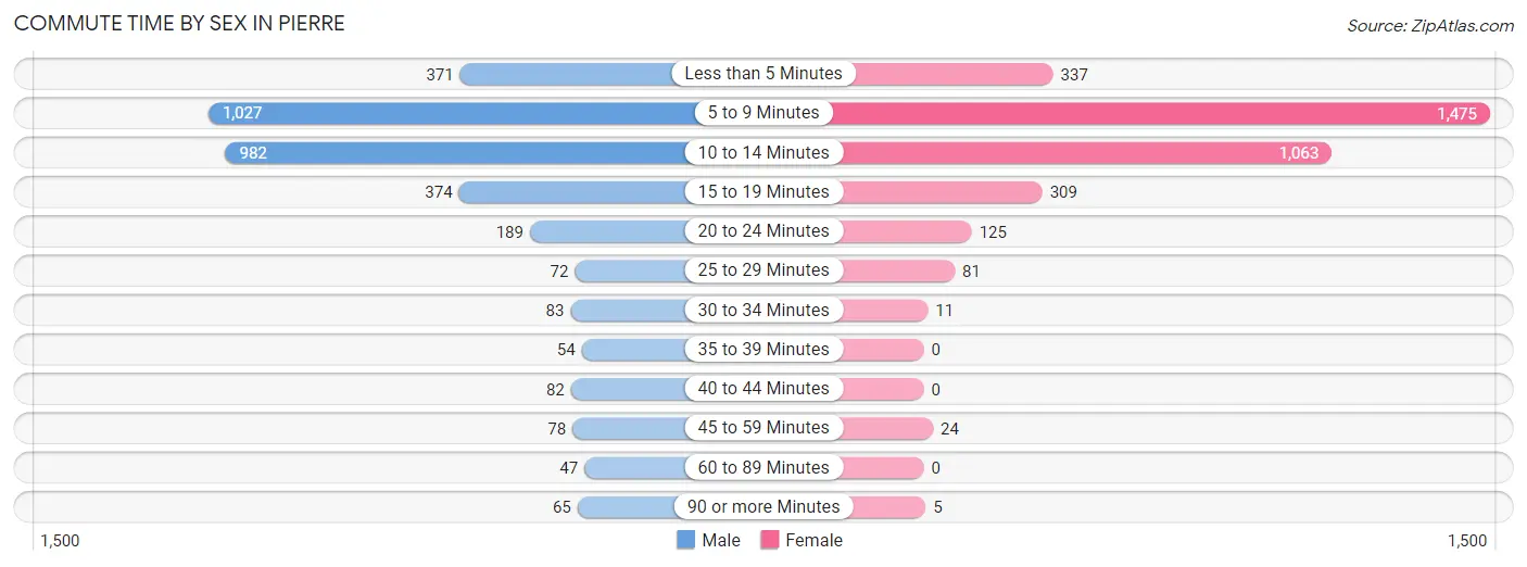 Commute Time by Sex in Pierre