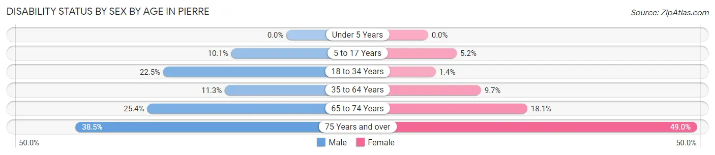 Disability Status by Sex by Age in Pierre