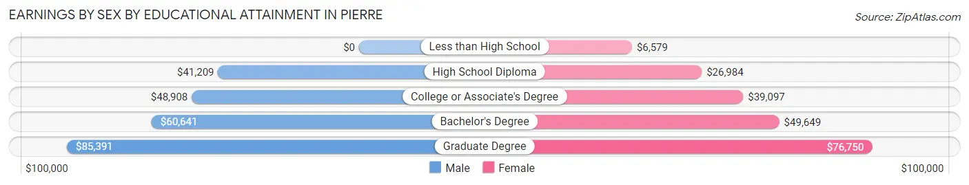 Earnings by Sex by Educational Attainment in Pierre
