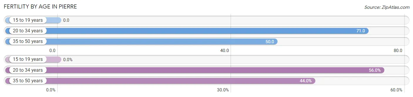 Female Fertility by Age in Pierre