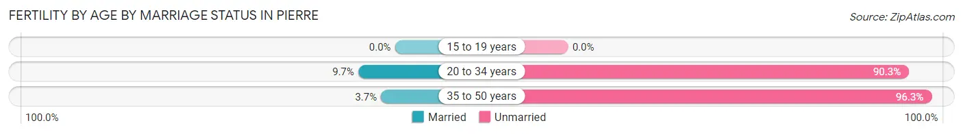 Female Fertility by Age by Marriage Status in Pierre