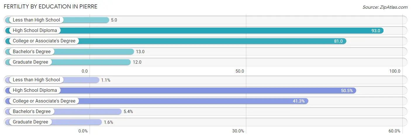 Female Fertility by Education Attainment in Pierre