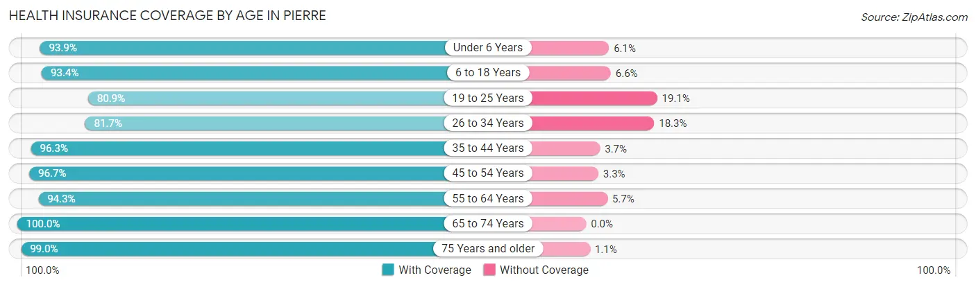 Health Insurance Coverage by Age in Pierre
