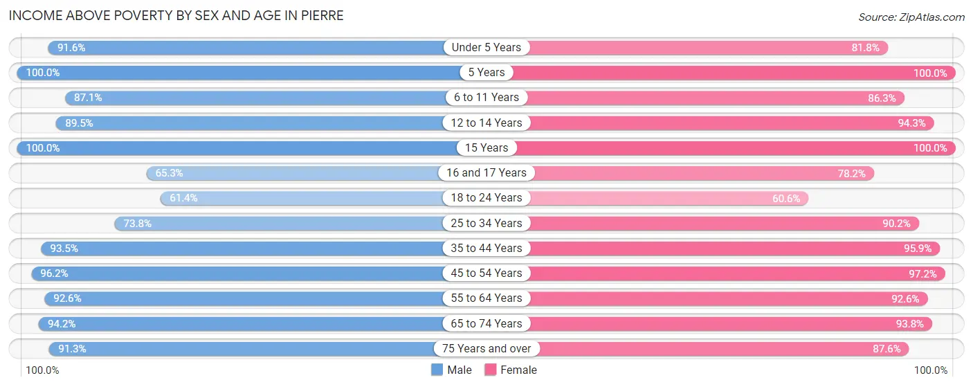 Income Above Poverty by Sex and Age in Pierre