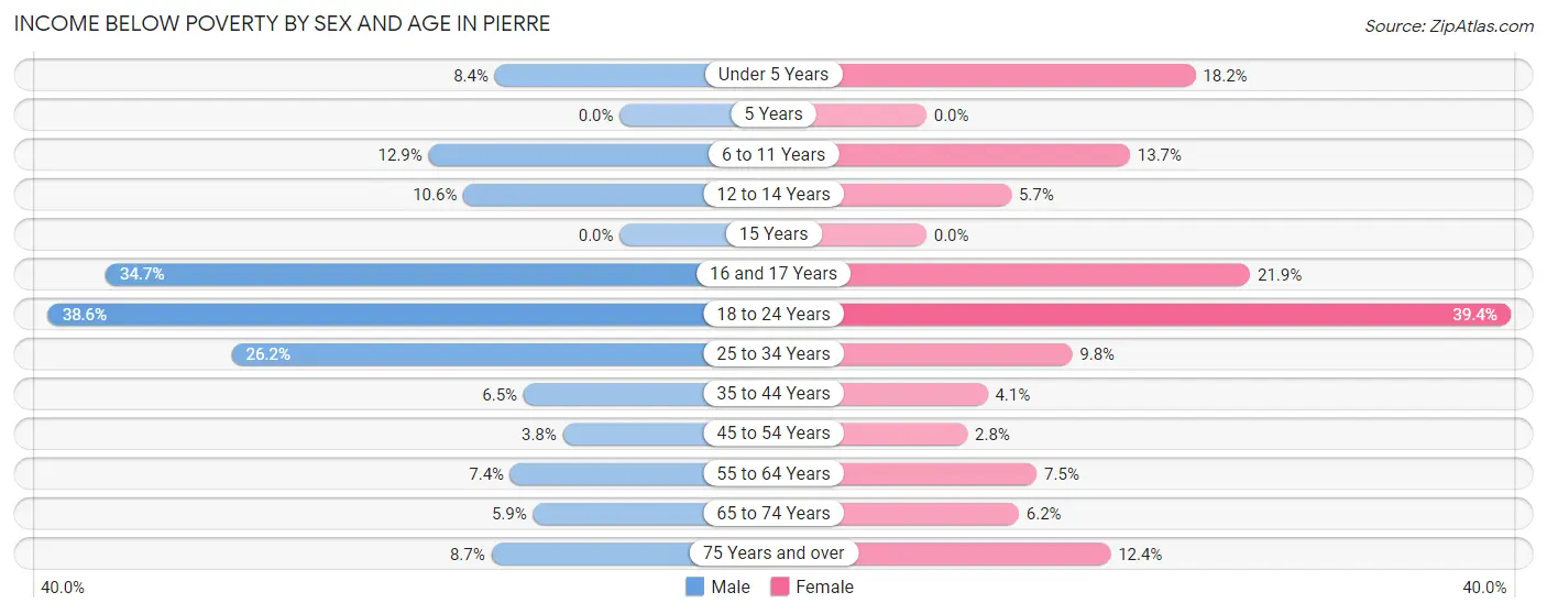 Income Below Poverty by Sex and Age in Pierre