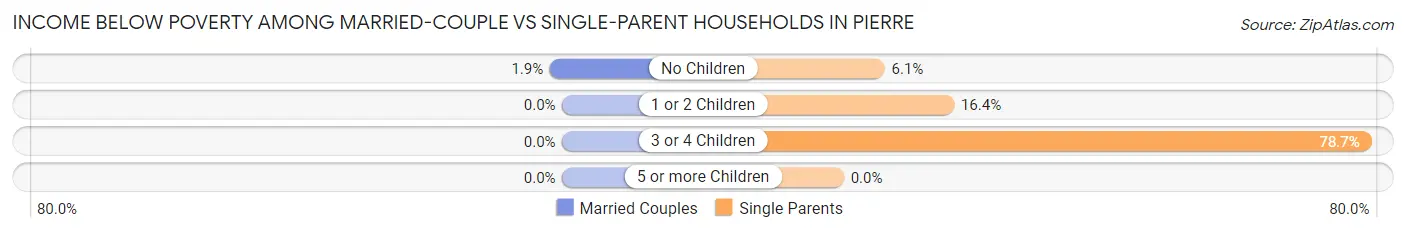 Income Below Poverty Among Married-Couple vs Single-Parent Households in Pierre