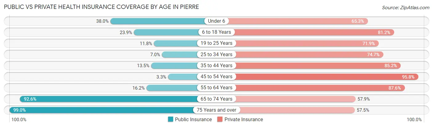 Public vs Private Health Insurance Coverage by Age in Pierre