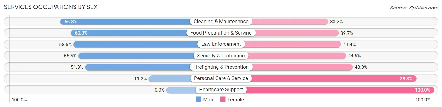 Services Occupations by Sex in Pierre
