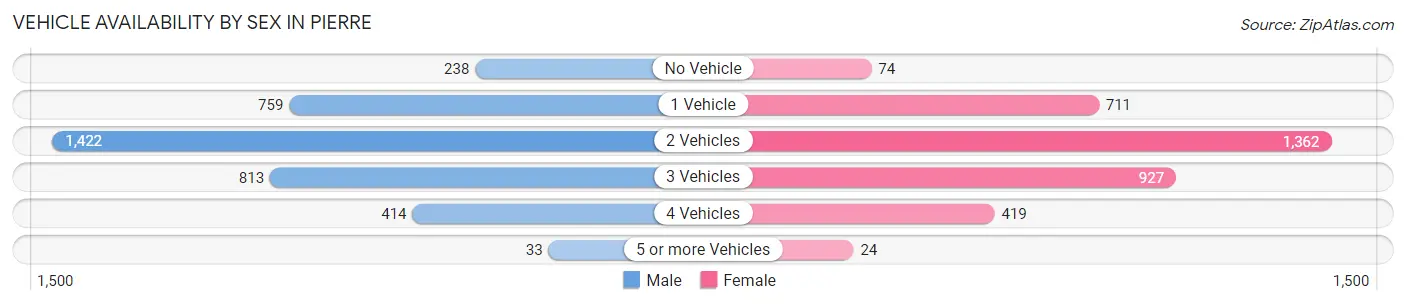 Vehicle Availability by Sex in Pierre