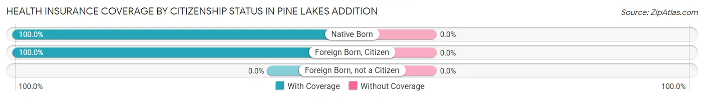 Health Insurance Coverage by Citizenship Status in Pine Lakes Addition
