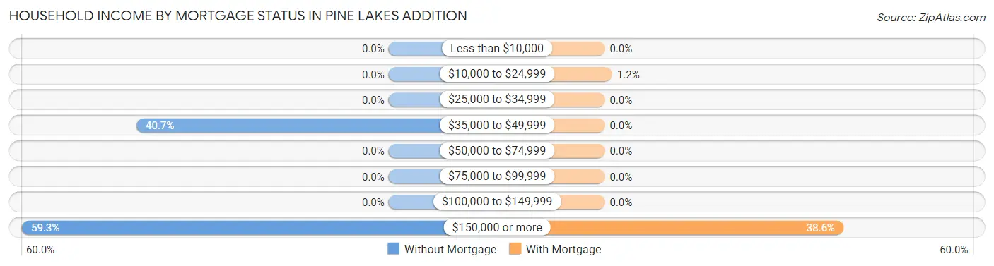 Household Income by Mortgage Status in Pine Lakes Addition