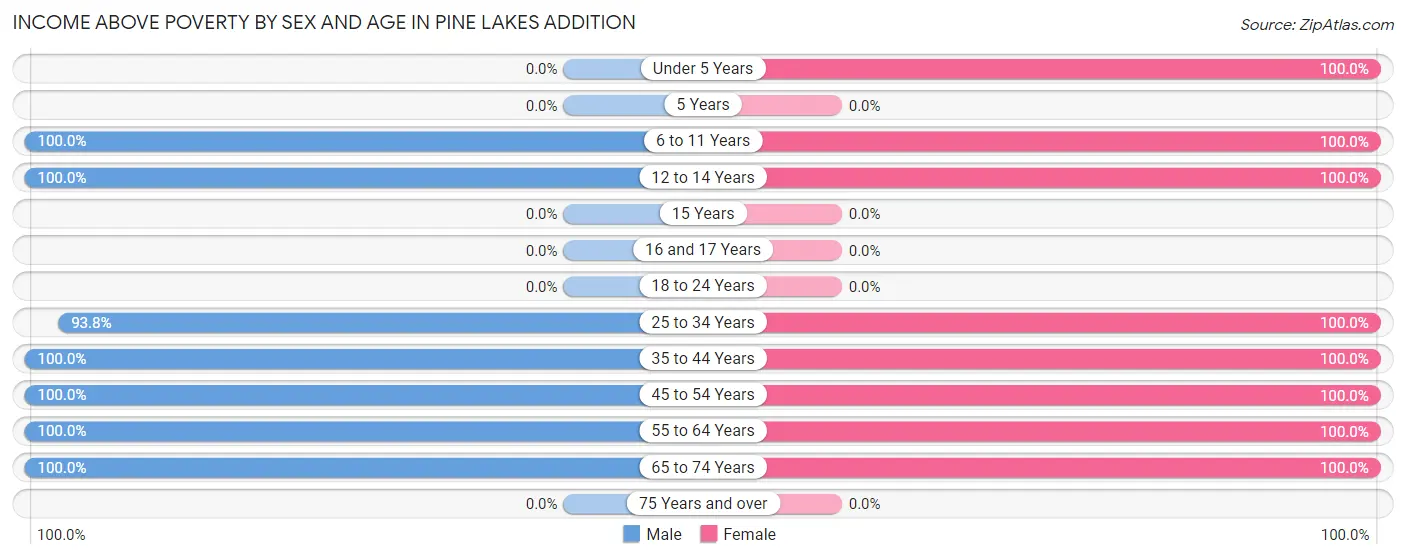 Income Above Poverty by Sex and Age in Pine Lakes Addition