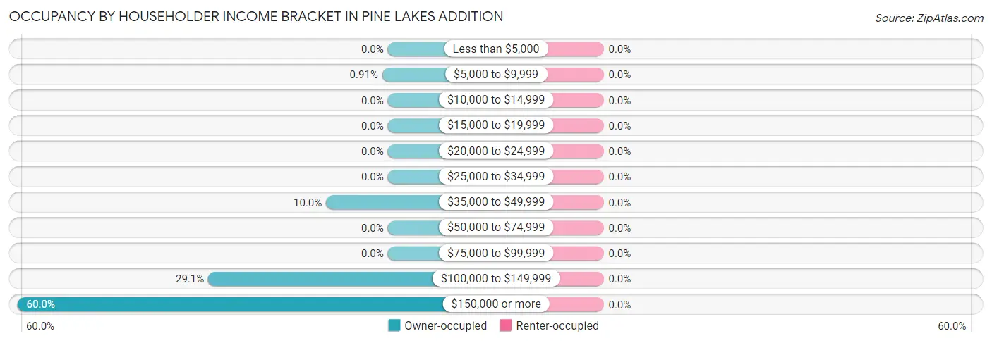 Occupancy by Householder Income Bracket in Pine Lakes Addition