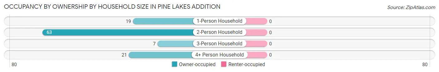 Occupancy by Ownership by Household Size in Pine Lakes Addition