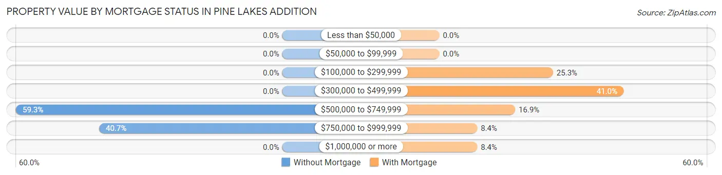 Property Value by Mortgage Status in Pine Lakes Addition