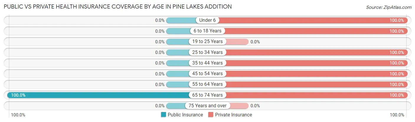 Public vs Private Health Insurance Coverage by Age in Pine Lakes Addition