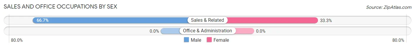 Sales and Office Occupations by Sex in Pine Lakes Addition