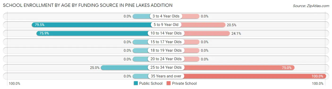 School Enrollment by Age by Funding Source in Pine Lakes Addition