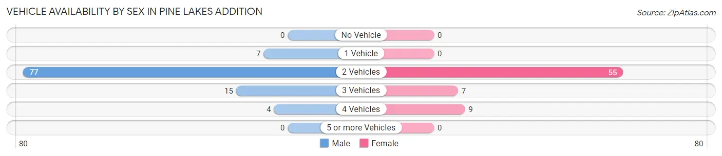Vehicle Availability by Sex in Pine Lakes Addition