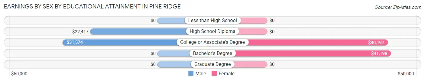 Earnings by Sex by Educational Attainment in Pine Ridge