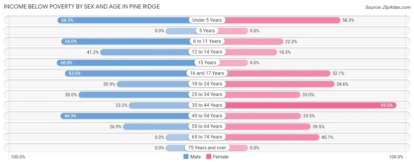 Income Below Poverty by Sex and Age in Pine Ridge