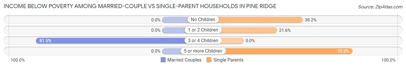 Income Below Poverty Among Married-Couple vs Single-Parent Households in Pine Ridge