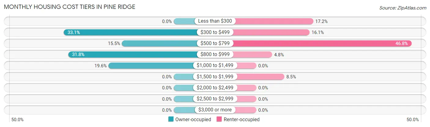 Monthly Housing Cost Tiers in Pine Ridge