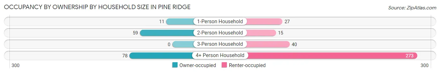 Occupancy by Ownership by Household Size in Pine Ridge