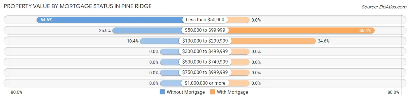 Property Value by Mortgage Status in Pine Ridge