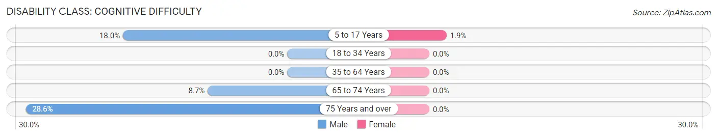 Disability in Plankinton: <span>Cognitive Difficulty</span>