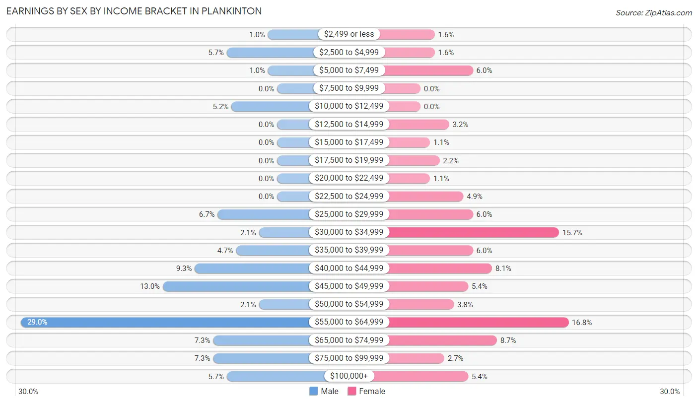 Earnings by Sex by Income Bracket in Plankinton